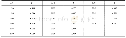 表2 2003—2018年厦门市房地产泡沫指数