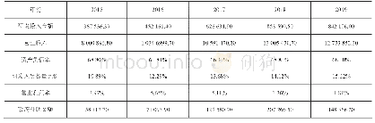 表1 比亚迪2015—2019年财务数据(单位：万元)