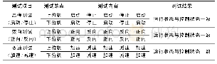 《表1 步进电机远程控制系统测试结果》