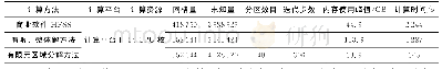 《表1 采用不同方法计算复杂分层人头模型的相关计算信息统计结果》