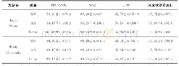 《表2 笔者提出的方法与RBF-SVM、SAE、深度信念网络方法的分类结果对比》