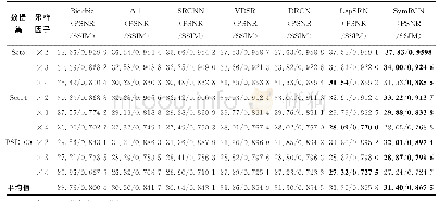 《表2 在Set5、Set14和BSD100数据集上不同超分辨率重建方法的平均PSNR/SSIM》