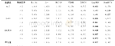 《表3 在Set5、Set14和BSD100数据集上不同超分辨率重建方法的平均测试时间》