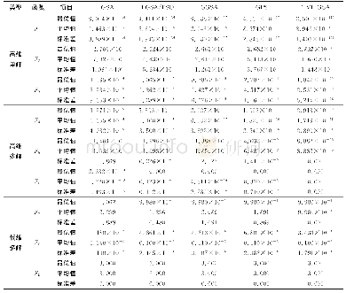 《表2 函数测试结果：Tent混沌和变邻域局部搜索优化的GSA》