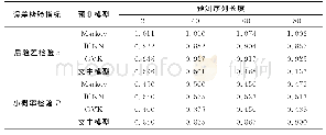 表7 变长序列预测值误差检验对比表
