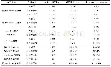 表3 乘累加器单元电路性能对比