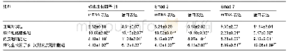 《表3 各组大鼠肺组织中转化生长因子β1、Smad-2、Smad-7的mRNA及蛋白表达水平》