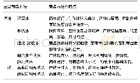 《表1 纳米羟基磷灰石主要制备方法及其特点》