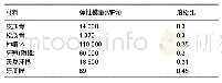 《表1 有限元模型相关材料的力学参数》