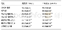 《表2 各组大鼠血清内皮素1及一氧化氮水平变化 (±s, n=16)》