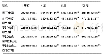 《表2 不同时间各组大鼠体质量比较 (±s, n=10, g)》