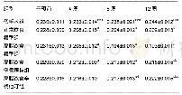 《表3 不同时间各组大鼠骨密度 (±s, n=10, g/cm2)》