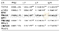 《表5 各组大鼠血清三酰甘油比较 (±s, n=10, mmol/L)》