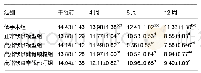 《表6 各组大鼠血清瘦素比较 (±s, n=10, μg/L)》