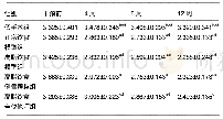 《表7 各组大鼠血清瘦素受体比较 (±s, n=10, μg/L)》