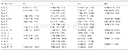 《表2 第3, 7, 14, 28天不同损伤节段BBB评分影响的网状Meta分析》