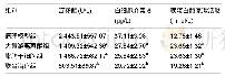 《表2 各组血清淀粉酶、白细胞介素6和胰蛋白酶原激活肽水平变化＿》