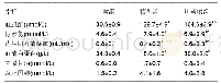 《表1 川芎嗪对膜性肾病大鼠模型第4周末血、尿常规指标的影响＿》