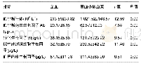 《表1 全血和富血小板血浆中血小板浓度及生长因子水平》