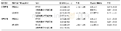 《表2 由双脚至单脚站比目鱼肌及腓骨长肌的启动时间特征》