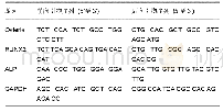 《表1 应用于实时定量PCR的引物序列》