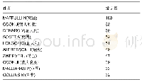 《表3 肌腱病研究作者发文量TOP10统计情况》