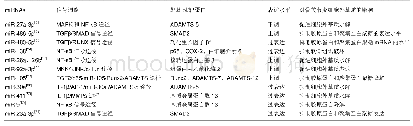 《表2 miRNA与骨关节炎关节软骨细胞外基质的关系》