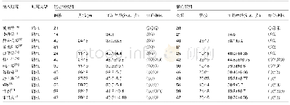 《表1 纳入研究文献的基本特征》