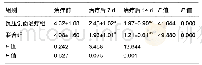 《表3 两组患者治疗前后C-反应蛋白水平比较 (±s, n=25, mg/L)》