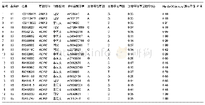 《表2 候选基因的单核苷酸变异、等位基因频率和Hardy-Weinberg遗传平衡差异》