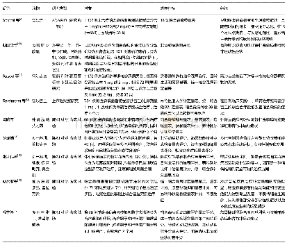 《表1 近年来部分药物治疗帕金森病非运动症状效果临床试验结果》