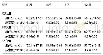 表4 各组肾功能检查结果(x±s,n=18)