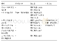 《表1 各种术式的基本特点》