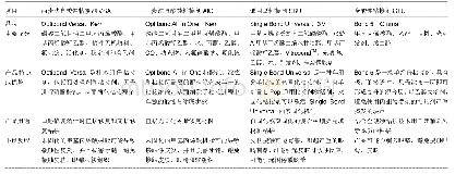 《表1 粘接剂的理化性能：不同玷污层对4种树脂粘接系统粘接强度及粘接耐久性的影响》