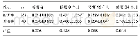 表3 两组可摘局部义齿佩戴患者的咀嚼效率比较(，吸光度)