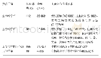 《表1 国家自然科学基金委员会各学部资助组织工程项目数量、金额及主要分支领域》