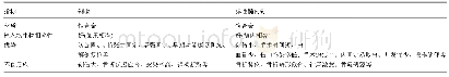 表2 弹性髓内钉及钢板的基本特征