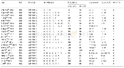 《表1 纳入文献基本信息：经皮椎体后凸成形后再发骨折相关因素的Meta分析》