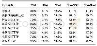 《表2 组织工程热点技术领域基础研究论文增速》