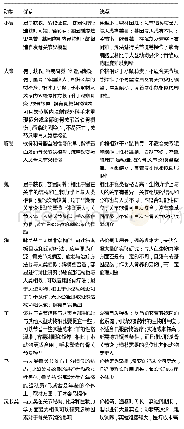 《表1 骨关节炎模型动物选择的优点和缺点》