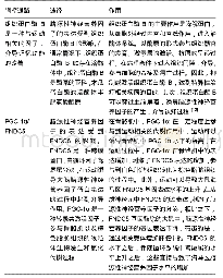 《表1 海马区神经营养因子的相关调控通路》