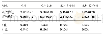 《表5 两组患者术前及术后随访疼痛目测类比评分比较(±s,n=44，分)》