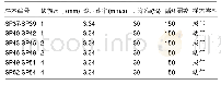 表3 不同缺损尺寸的滚压实验条件