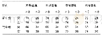 表6 积分肌电值随时间变化斜率SlopeIEMG范围(n=50,%)