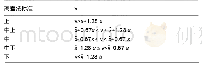 《表1 1 椎旁肌耐力评分离差法标准》