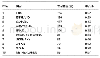 表1 运动与认知领域发表相关文献数量排名前十的国家/地区一览表