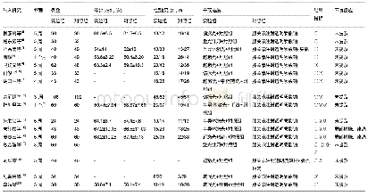 《表1 纳入文献的基本特征》