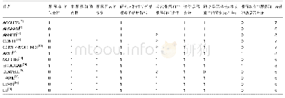 《表2 文献质量评价[纽卡斯尔-渥太华量表(NOS)评分]》