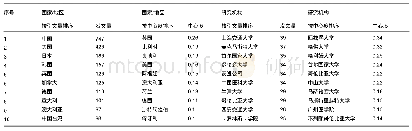 表1 骨质疏松研究国家/地区、研究机构前10位