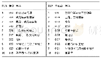 《表3 骨质疏松研究学科前10位》